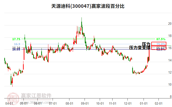 300047天源迪科波段百分比工具