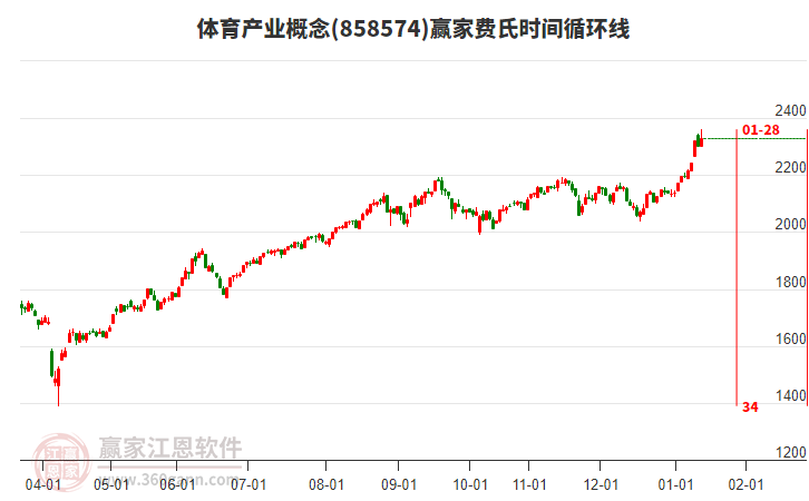 體育產(chǎn)業(yè)概念費(fèi)氏時(shí)間循環(huán)線工具