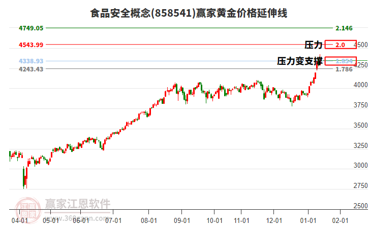 食品安全概念黃金價(jià)格延伸線工具 食品安全概念黃金價(jià)格延伸線工具