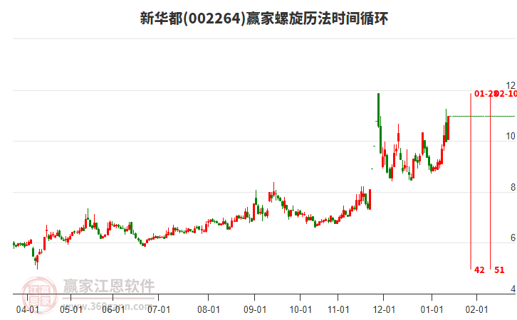 002264新華都螺旋歷法時間循環(huán)工具
