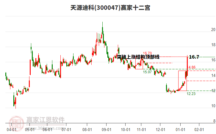 300047天源迪科贏家十二宮工具