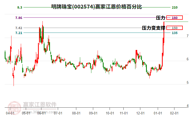 002574明牌珠寶江恩價(jià)格百分比工具 002574明牌珠寶江恩價(jià)格百分比工具