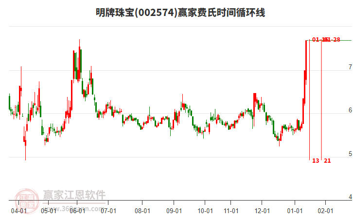 002574明牌珠寶費(fèi)氏時(shí)間循環(huán)線工具 002574明牌珠寶費(fèi)氏時(shí)間循環(huán)線工具