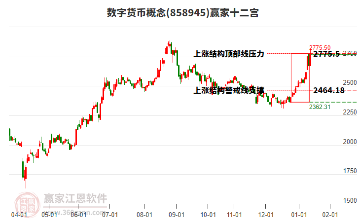 858945數(shù)字貨幣贏家十二宮工具