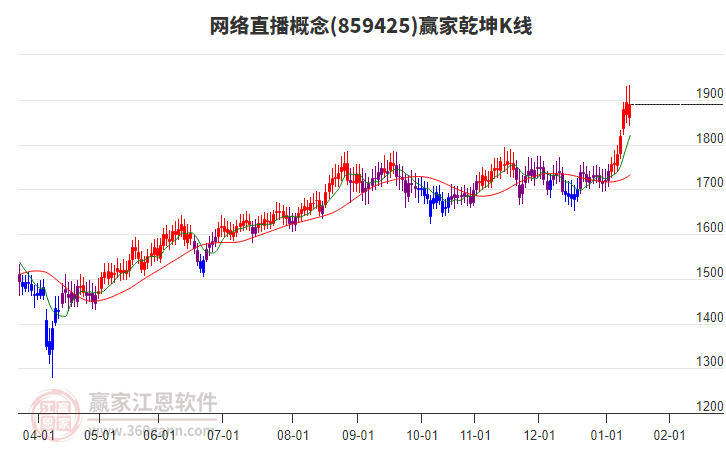 859425網(wǎng)絡(luò)直播贏家乾坤K線工具