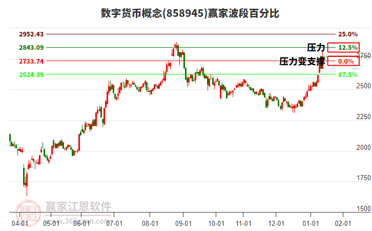 數(shù)字貨幣概念波段百分比工具