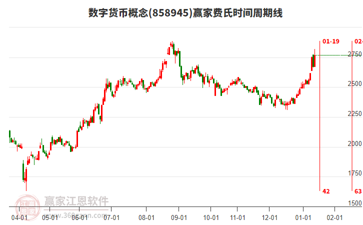 數(shù)字貨幣概念費氏時間周期線工具