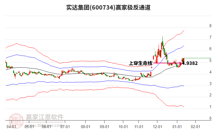 600734實達集團贏家極反通道工具