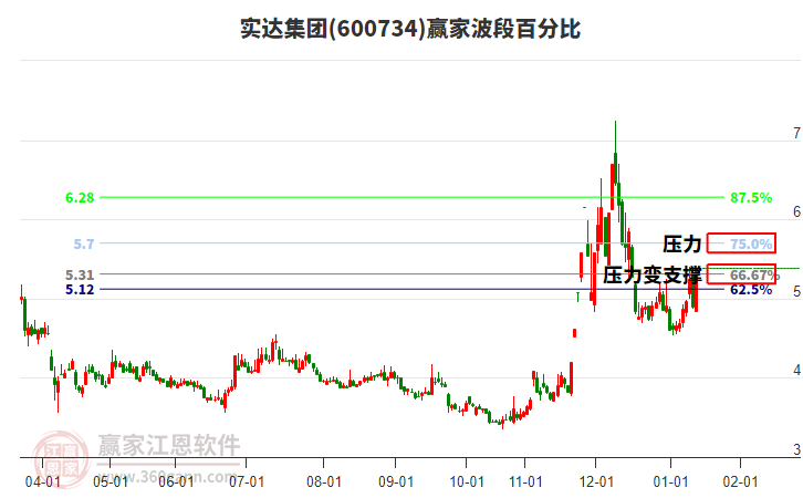 600734實達集團贏家波段百分比工具
