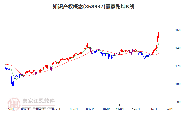 858937知識產(chǎn)權(quán)贏家乾坤K線工具