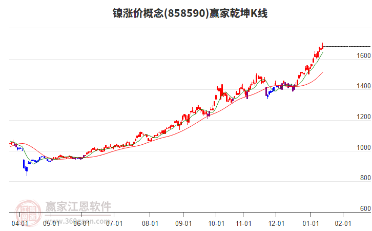 858590鎳漲價贏家乾坤K線工具