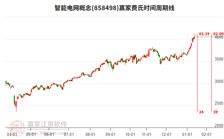智能電網(wǎng)概念費氏時間周期線工具