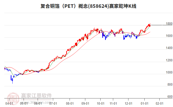 858624復(fù)合銅箔(PET)贏家乾坤K線工具 858624復(fù)合銅箔(PET)贏家乾坤K線工具