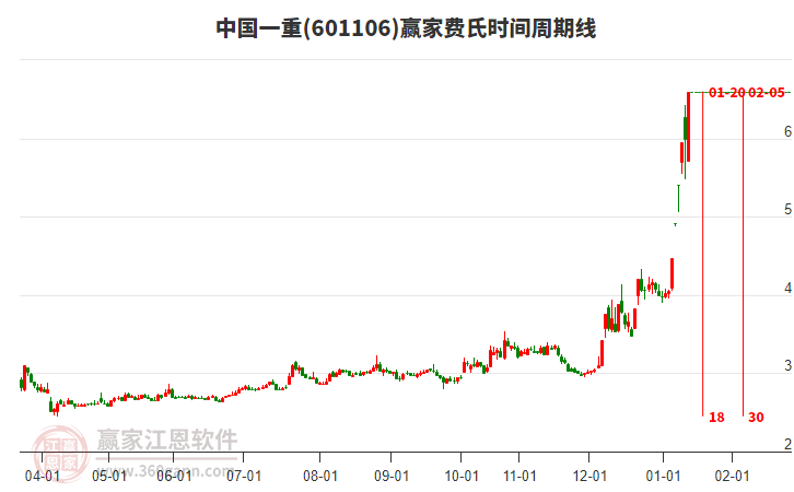 601106中國一重費氏時間周期線工具