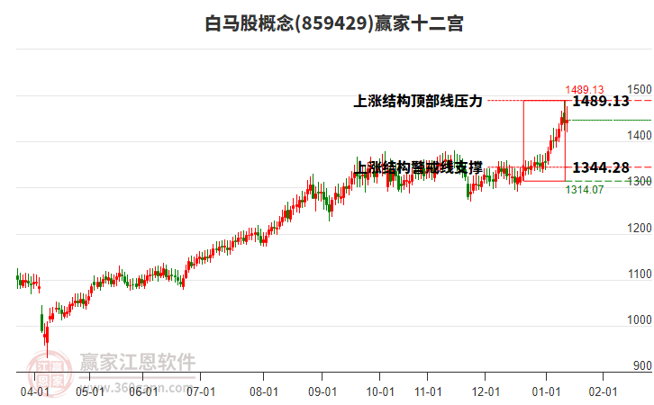 859429白馬股贏家十二宮工具