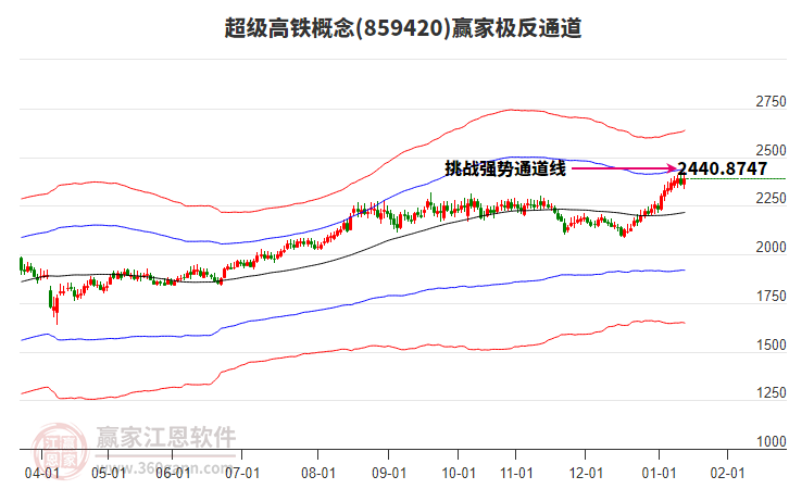 859420超級(jí)高鐵贏家極反通道工具