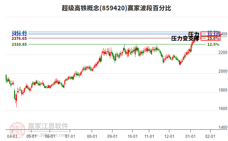 超級(jí)高鐵概念贏家波段百分比工具