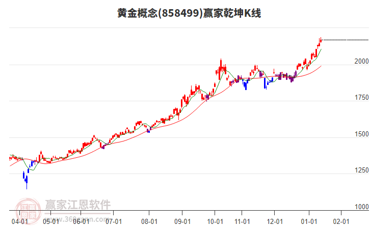 858499黃金贏家乾坤K線工具