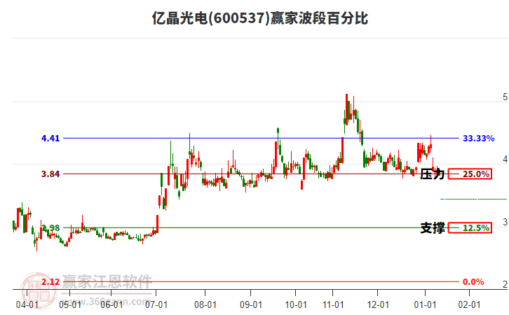 600537億晶光電波段百分比工具