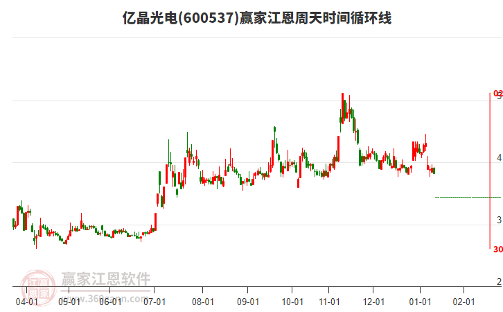 600537億晶光電江恩周天時(shí)間循環(huán)線工具