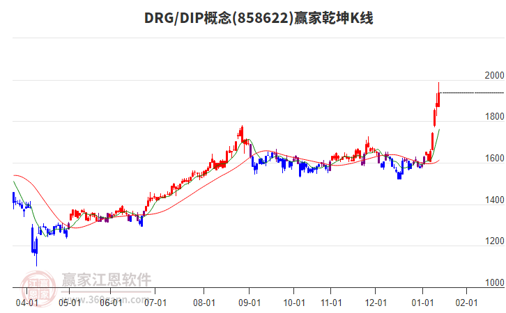 858622DRG/DIP贏家乾坤K線工具 858622DRG/DIP贏家乾坤K線工具