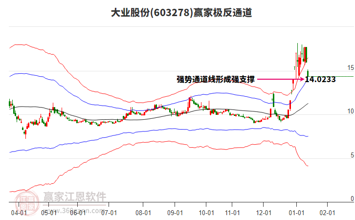 603278大業(yè)股份贏家極反通道工具 603278大業(yè)股份贏家極反通道工具