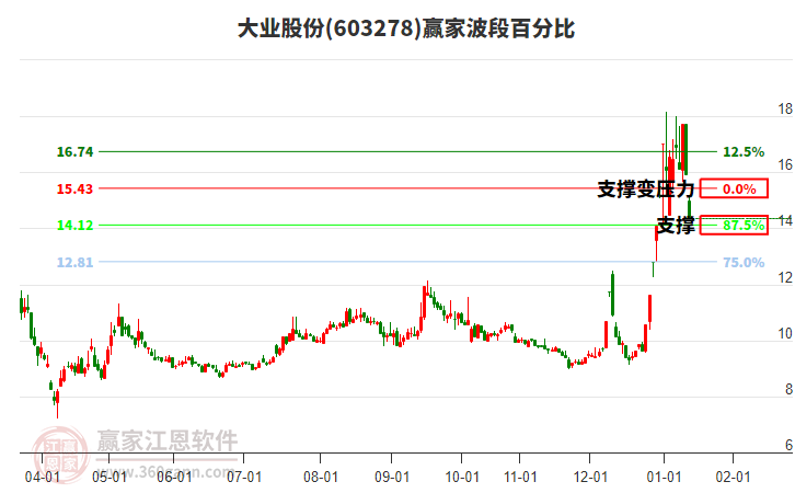 603278大業(yè)股份波段百分比工具 603278大業(yè)股份波段百分比工具