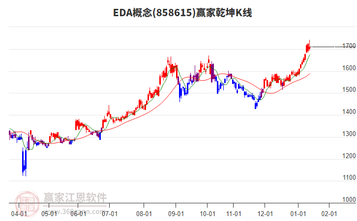 858615EDA贏家乾坤K線工具 858615EDA贏家乾坤K線工具