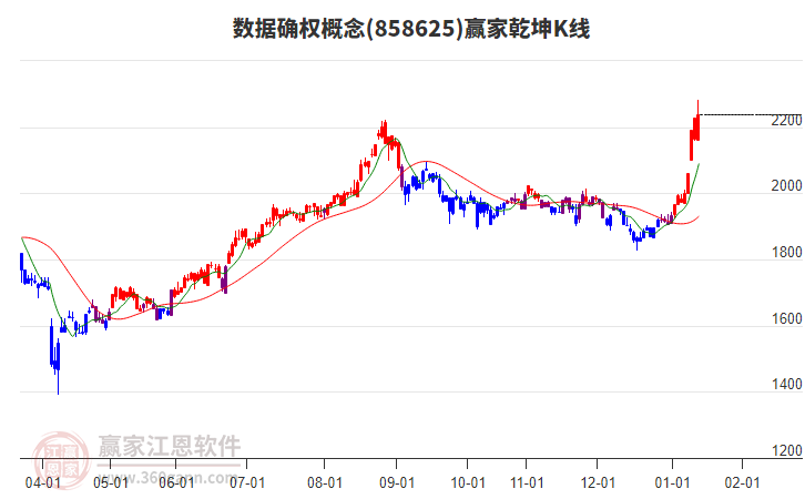 858625數(shù)據(jù)確權贏家乾坤K線工具