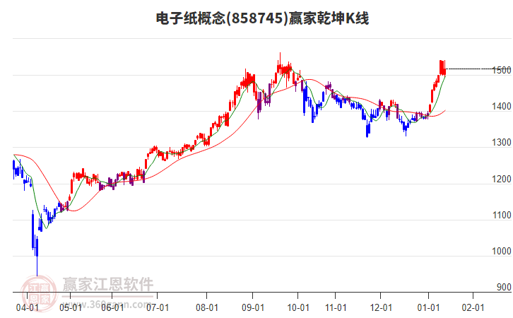 858745電子紙贏家乾坤K線工具 858745電子紙贏家乾坤K線工具