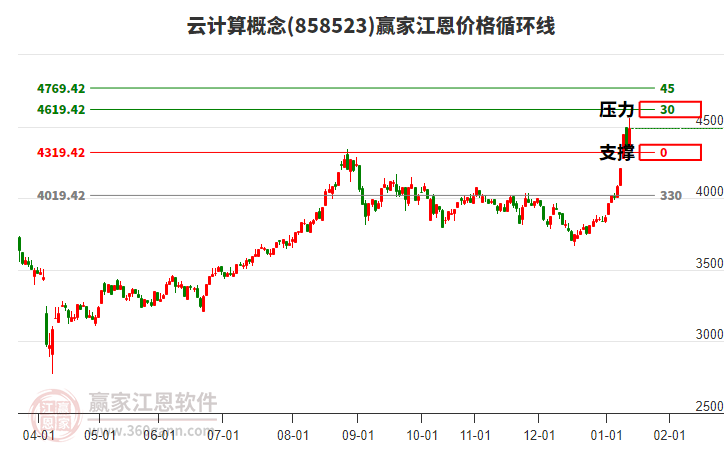 云計算概念江恩價格循環(huán)線工具 云計算概念江恩價格循環(huán)線工具