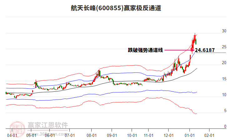 600855航天長峰贏家極反通道工具 600855航天長峰贏家極反通道工具