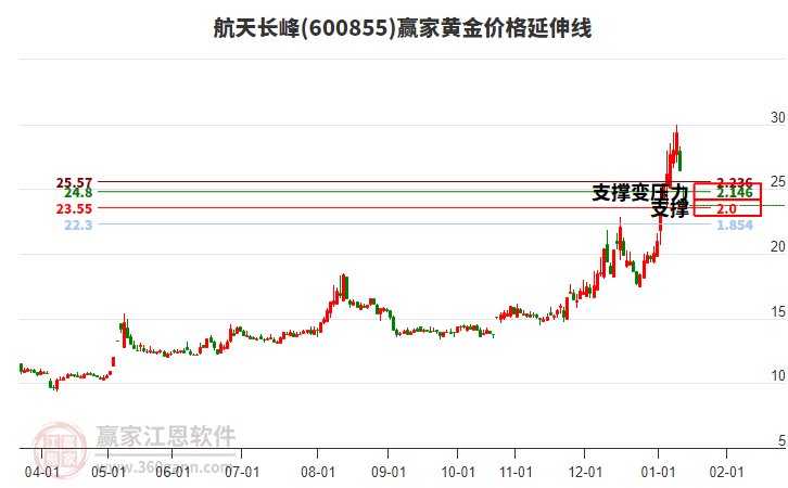 600855航天長峰黃金價格延伸線工具 600855航天長峰黃金價格延伸線工具