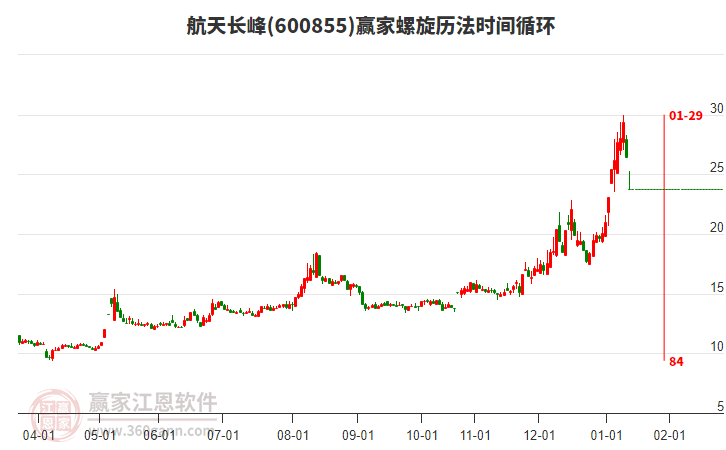 600855航天長峰螺旋歷法時間循環(huán)工具 600855航天長峰螺旋歷法時間循環(huán)工具