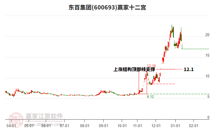 600693東百集團贏家十二宮工具