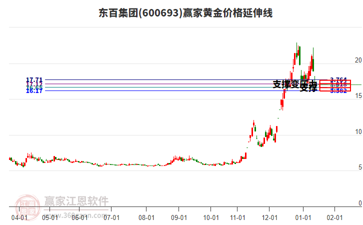 600693東百集團黃金價格延伸線工具