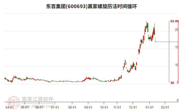 600693東百集團螺旋歷法時間循環(huán)工具