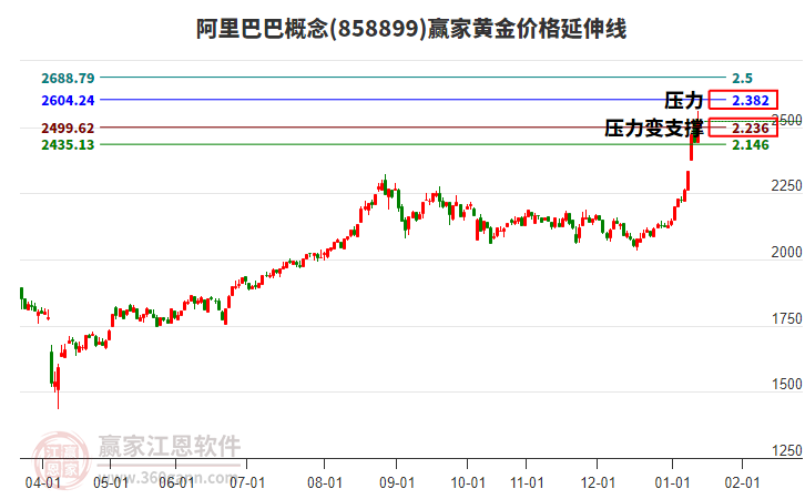 阿里巴巴概念黃金價(jià)格延伸線工具 阿里巴巴概念黃金價(jià)格延伸線工具
