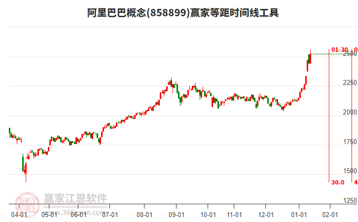 阿里巴巴概念等距時(shí)間周期線工具 阿里巴巴概念等距時(shí)間周期線工具