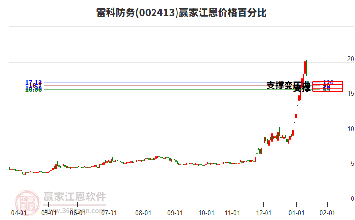 002413雷科防務江恩價格百分比工具 002413雷科防務江恩價格百分比工具