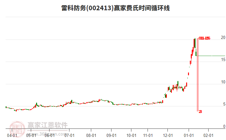 002413雷科防務費氏時間循環(huán)線工具 002413雷科防務費氏時間循環(huán)線工具