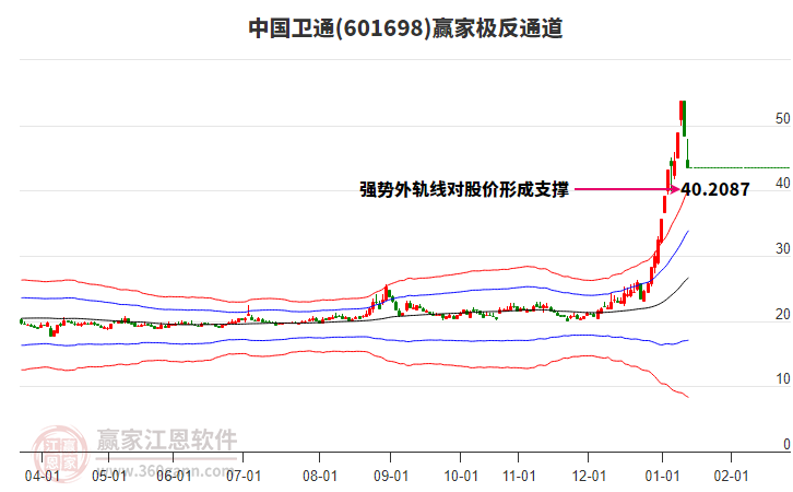 601698中國(guó)衛(wèi)通贏家極反通道工具