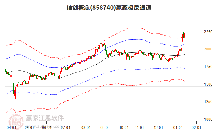 858740信創(chuàng)贏家極反通道工具
