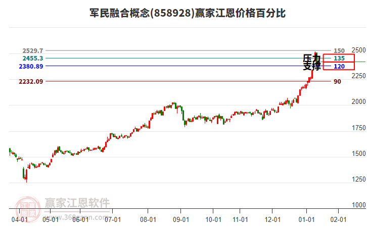 軍民融合概念江恩價格百分比工具