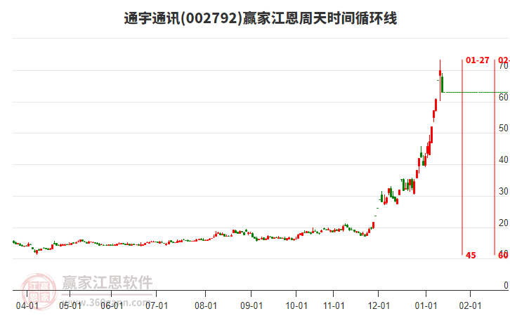 002792通宇通訊江恩周天時(shí)間循環(huán)線工具 002792通宇通訊江恩周天時(shí)間循環(huán)線工具