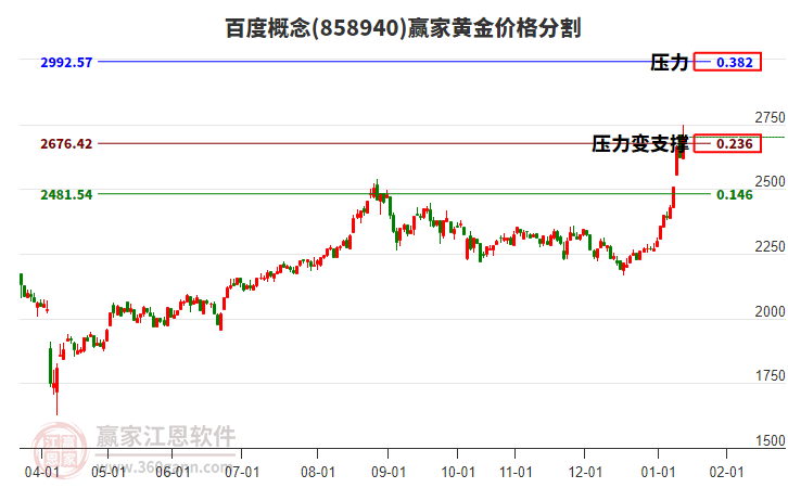 百度概念黃金價格分割工具 百度概念黃金價格分割工具