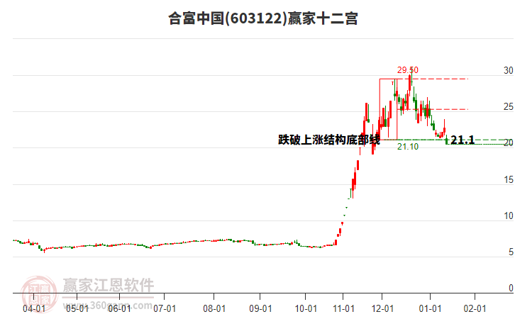 603122合富中國贏家十二宮工具