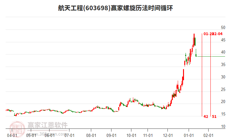 航天工程1月14日跌停，所屬煤化工概念微跌0.03%
