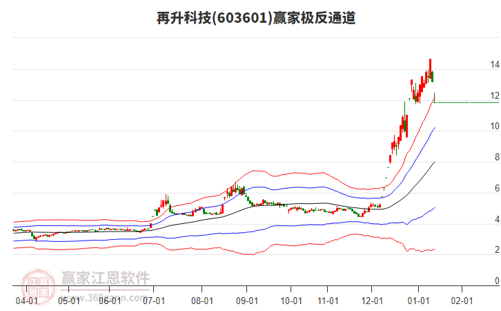 603601再升科技贏家極反通道工具