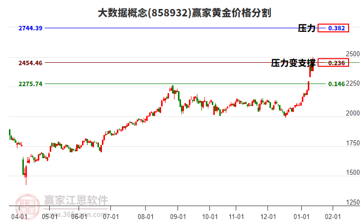 大數(shù)據(jù)概念黃金價(jià)格分割工具